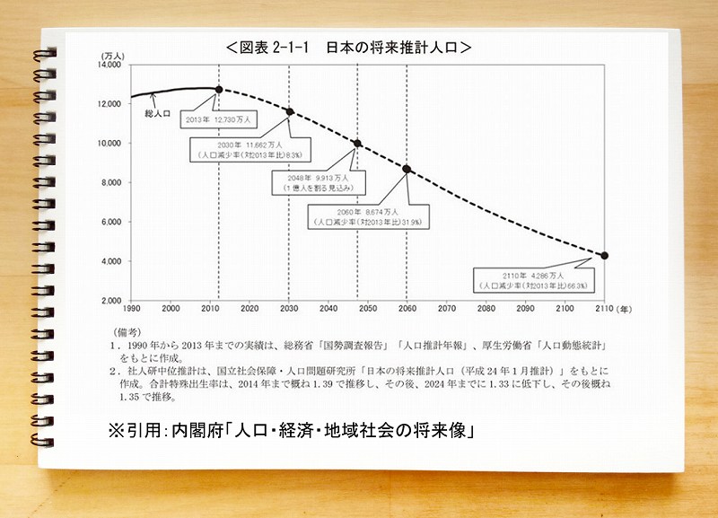 ”＜図表2-1-1日本の将来推計人口＞2013年12,730万人。2030年11,662万人（人口減少率（対2013年比）8.3%）2048年9,913万人（1億人を割る見込み）2060年8,674万人（人口減少率（2013年比）31.9%）2110年4,286万人（人口減少率（対2013年比）66.3%）（備考）1.1990年から2013年までの実績は、総務省「国税調査報告」「人口推計年報」、厚生労働省「人口動態統計」をもとに作成。2.社人研中位推計は、国立社会保障・人口問題研究所「日本の将来推計人口（平成24年1月推計）」をもとに作成。合計特殊出生率は、2014年まで概ね1.39で推移し、その後、2024年までに1.33に低下し、その後概ね1.35で推移。”/