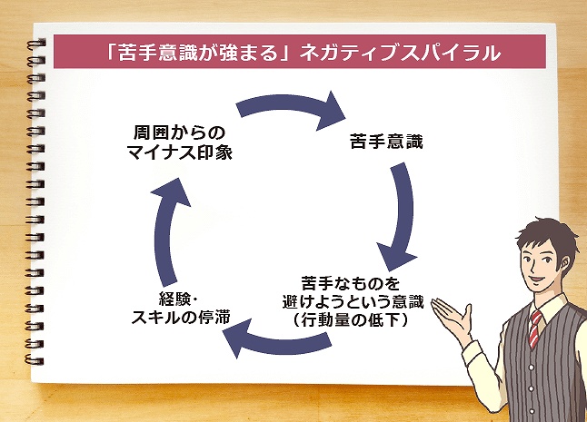 苦手意識 は克服できる ニガテ 自信がない 負の循環からの脱却方法