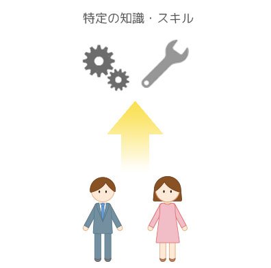 キャリアの捉え方タイプ３　スキル・専門性の高まり（専門化）