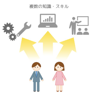 キャリアの捉え方タイプ４　能力の拡がり（できることが増える）