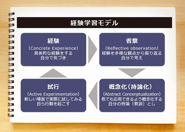 経験学習モデル