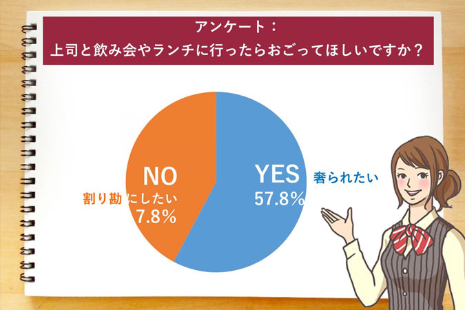 アンケート「上司と飲み会やランチに行ったらおごってほしいですか?」