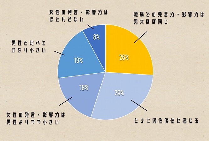 職場での意見 発言のしやすさで 男性有利 女性不利 と感じる女性は75